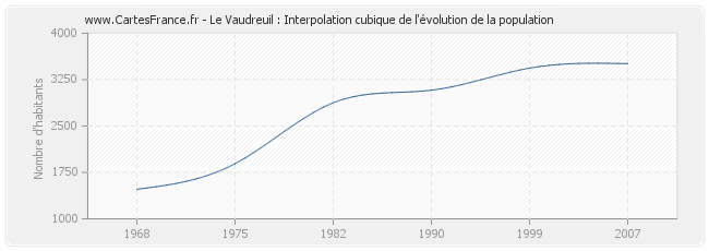 Le Vaudreuil : Interpolation cubique de l'évolution de la population